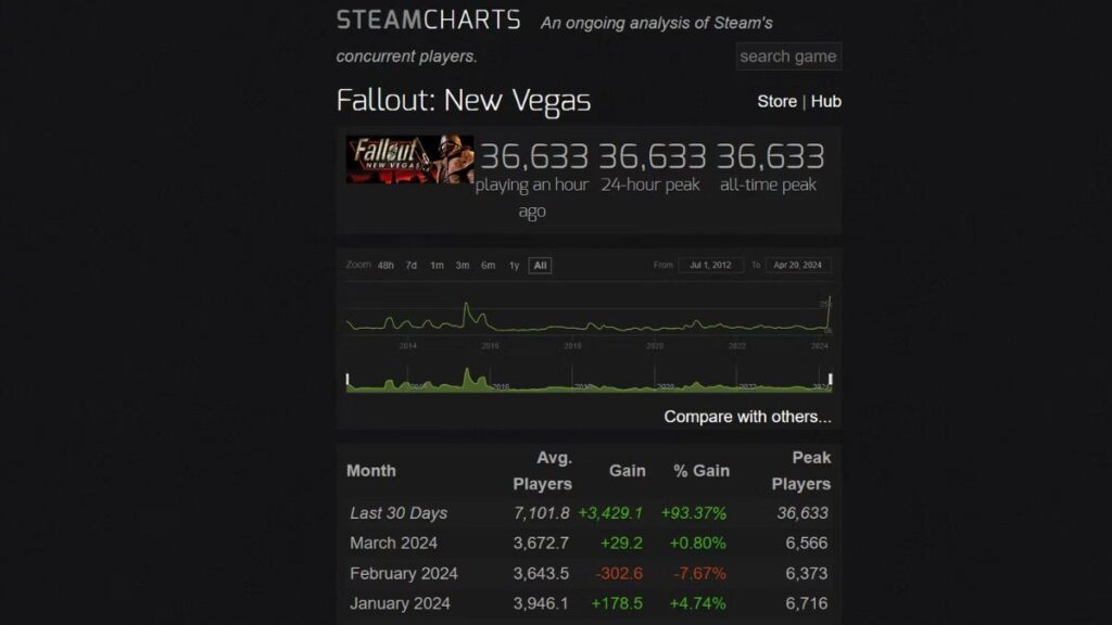 Fallout New Vegas Bate Recorde de Jogadores na Steam