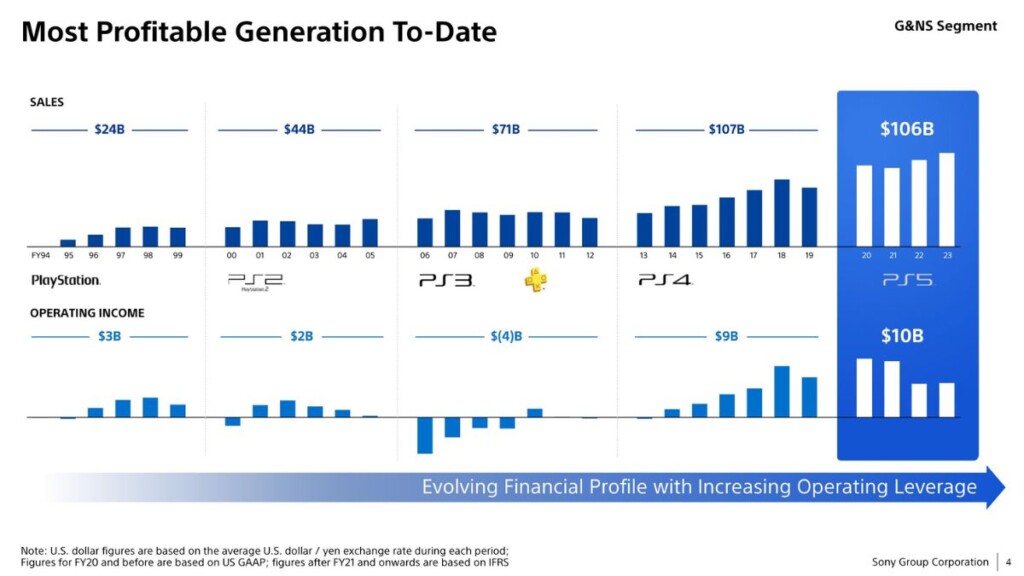 A Sony Diz que o PS5 é sua “Geração Mais Lucrativa Até Hoje”